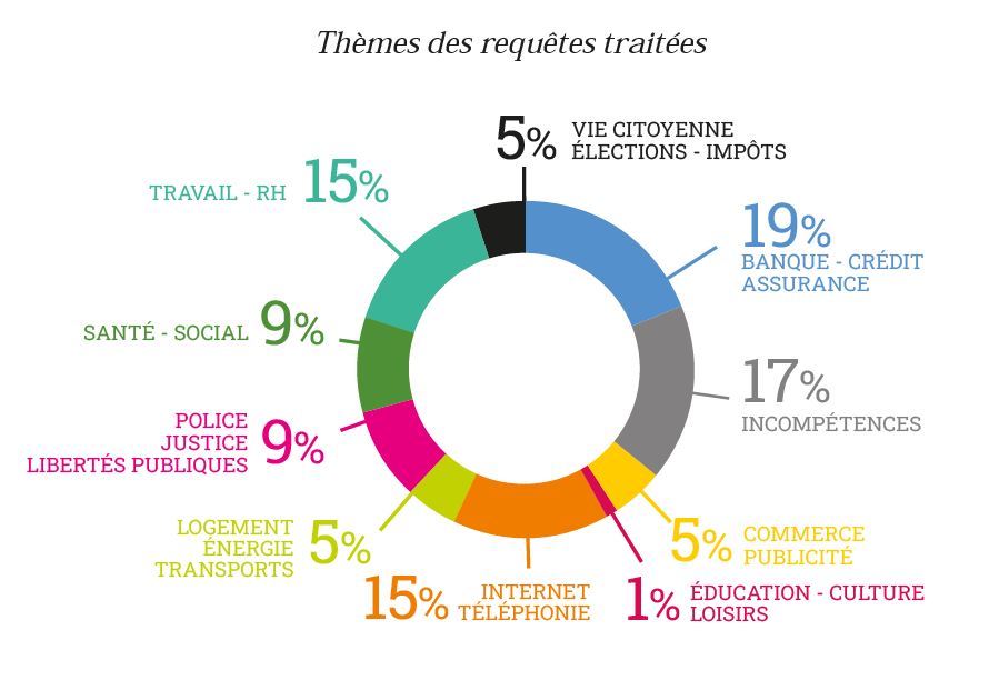 thème des requêtes