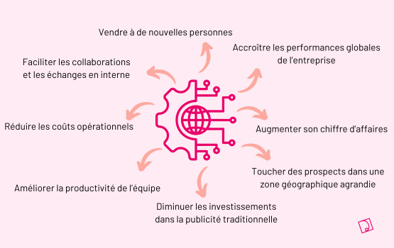 avantages transformation digitale vendre augmenter chiffre d'affaires améliorer productivité