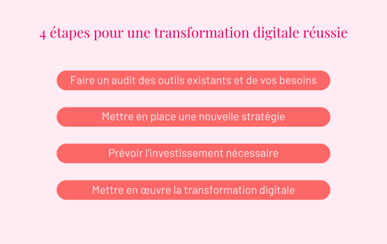 étapes transformation digitale audit outils existants nouvelle stratégie investissement rentable