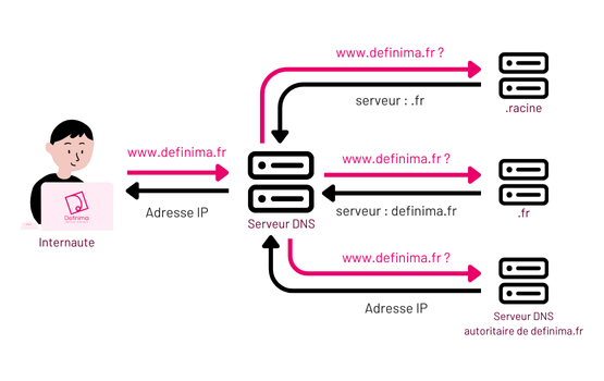 dns domain name system http fonctionnement site internet agence développement web bordeaux definima