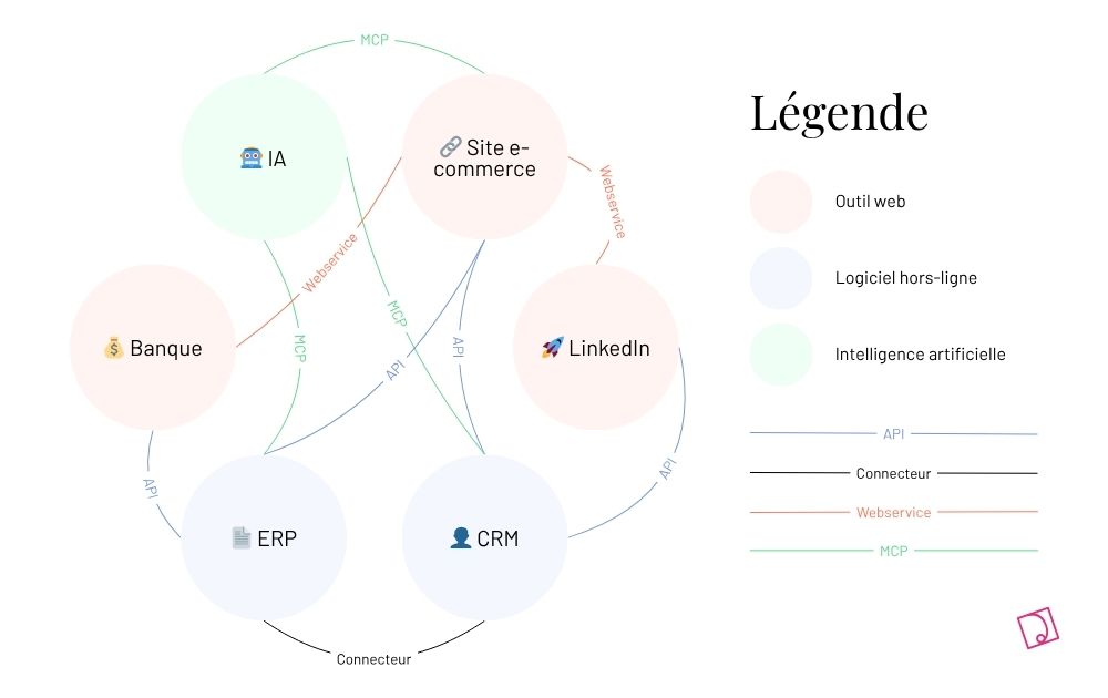 API webservice connecteurs MCP intégration données automatisation applications communication systèmes performants