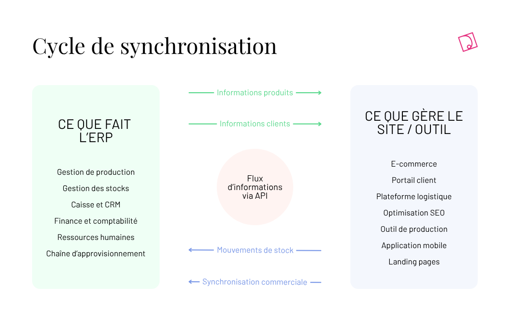 cycle de synchronisation entre erp et outil métier