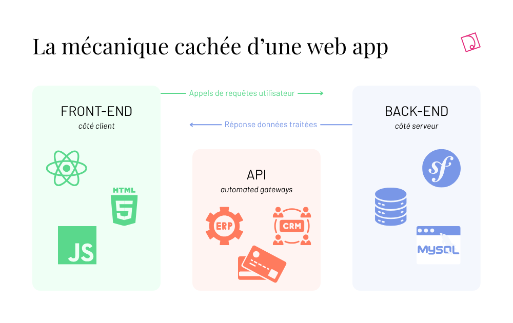 Schéma technique architecture web app interaction front-end back-end serveur passerelles API