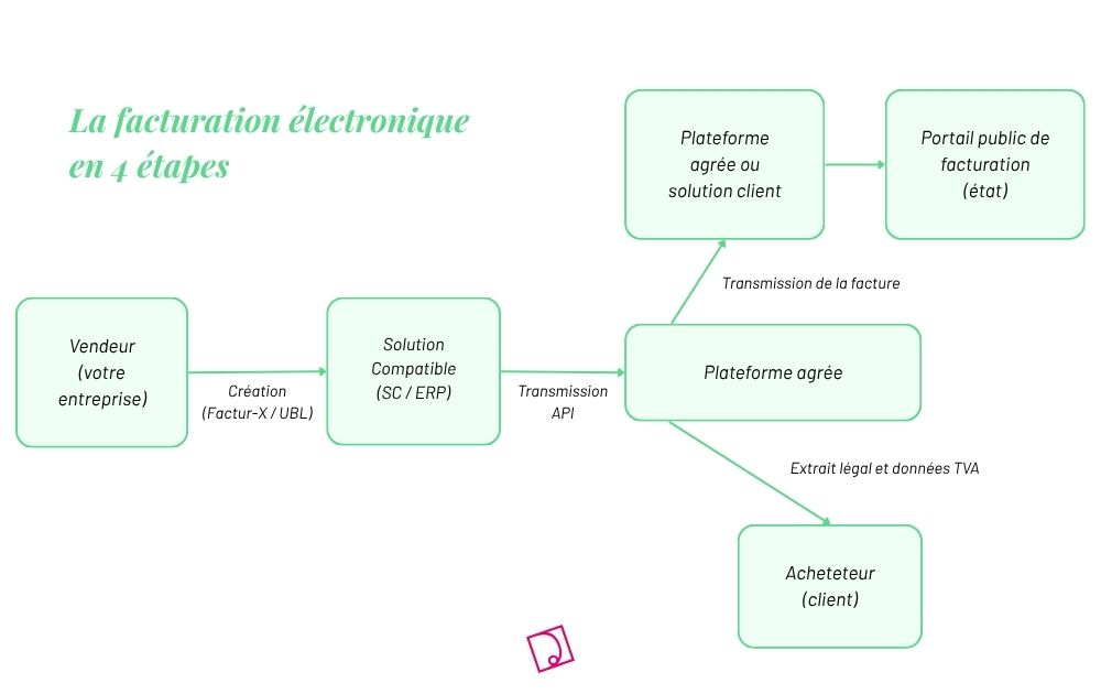 Schéma du fonctionnement de la facture électronique B2B entre Plateformes Agrées et Portail Public