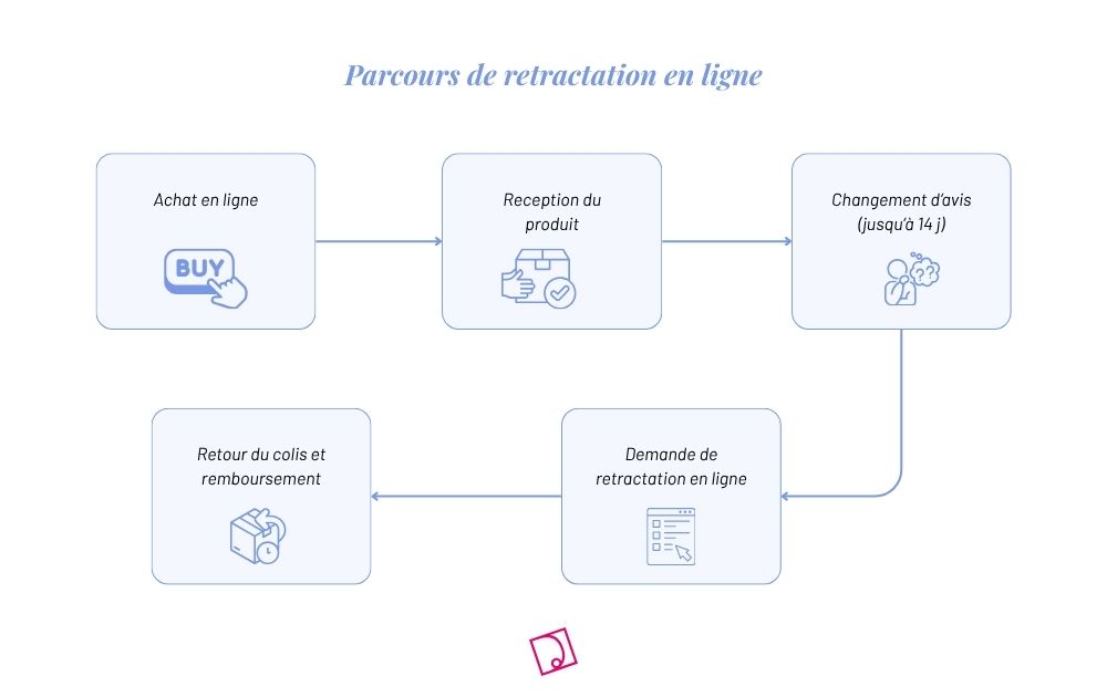 Schéma parcours client e-commerce processus achat tunnel rétractation retour produit remboursement