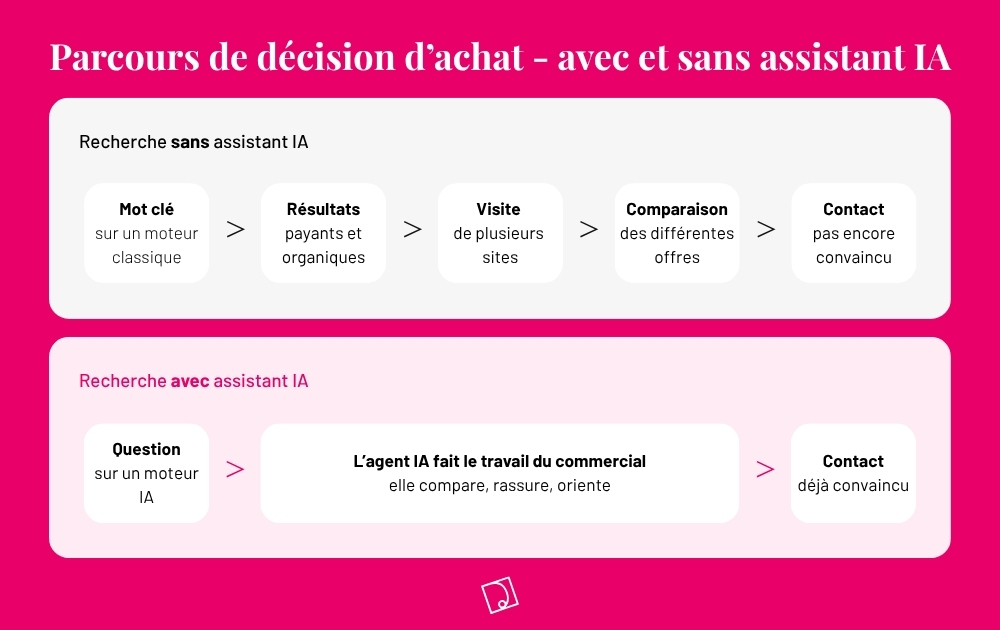 Schéma comparaison parcours de décision d’achat recherche Google et recherche avec assistant IA