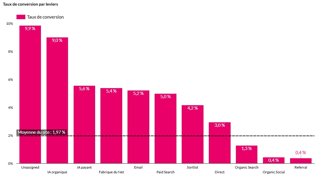 Graphique taux de conversion Definima par levier majorité conversation intelligence artificielle